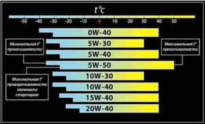 Изменение параметра вязкости смазочного вещества с изменением уровня температуры воздуха